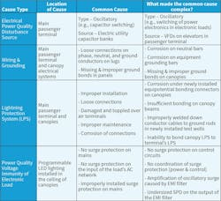 Table 2. Common and uncommon causes pinpointed in failures of the LED lighting system on canopies in an airport. Table 2. Common and uncommon causes pinpointed in failures of the LED lighting system on canopies in an airport.