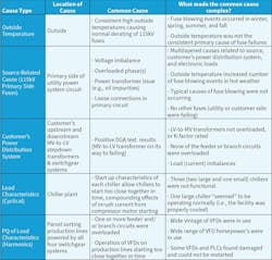 Table 3. Common and uncommon causes found in case study No. 2 — multiple failures of 115kV electric utility primary side fuses from use of large linear loads and many electronic loads in parcel sorting facility. Table 3. Common and uncommon causes found in case study No. 2 — multiple failures of 115kV electric utility primary side fuses from use of large linear loads and many electronic loads in parcel sorting facility.