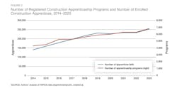 RAND’s November 2024 paper, 'Construction Apprenticeships Will Fail to Meet Projected Needs, Exacerbating Housing Crisis,' referenced the 10-year trendline for apprenticeships in construction. RAND’s November 2024 paper, 'Construction Apprenticeships Will Fail to Meet Projected Needs, Exacerbating Housing Crisis,' referenced the 10-year trendline for apprenticeships in construction.