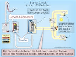 Fig. 1. A “branch circuit” consists of the conductors between the final overcurrent protective device (OCPD) and the receptacle outlets, lighting outlets, or other outlets. Fig. 1. A “branch circuit” consists of the conductors between the final overcurrent protective device (OCPD) and the receptacle outlets, lighting outlets, or other outlets.