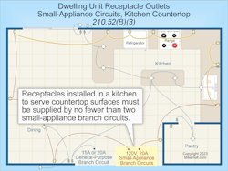 Fig. 3. Receptacles that serve countertop surfaces must be supplied by at least two small-appliance branch circuits. Fig. 3. Receptacles that serve countertop surfaces must be supplied by at least two small-appliance branch circuits.