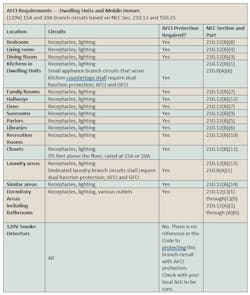 AFCI Table AFCI Table