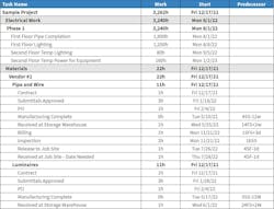 Table 1. Project schedule with material planning. Note that the material movement is tied to the installation tasks. Table 1. Project schedule with material planning. Note that the material movement is tied to the installation tasks.