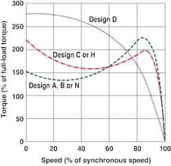 NEMA speed-torque curves. NEMA speed-torque curves.