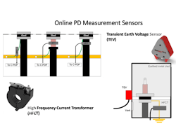 Fig. 1. A combination of HFCTs and TEV makes it possible to separate the signals that are coming from the switchgear panel, terminations, and cables. Fig. 1. A combination of HFCTs and TEV makes it possible to separate the signals that are coming from the switchgear panel, terminations, and cables.