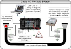 Fig. 2. Several advanced software techniques and hardware solutions are useful for discriminating between actual PDs and noise interferences. Fig. 2. Several advanced software techniques and hardware solutions are useful for discriminating between actual PDs and noise interferences.