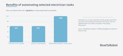 Productivity, quality, and work environment have the potential to be drastically improved from automating electricians' tasks, according to a HowToRobot report. Productivity, quality, and work environment have the potential to be drastically improved from automating electricians' tasks, according to a HowToRobot report.