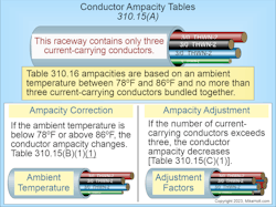 Fig. 3. The temperature correction multiplier and adjustment multiplier are applied to the conductor ampacity based on the temperature rating of the conductor insulation as contained in Table 310.16. Fig. 3. The temperature correction multiplier and adjustment multiplier are applied to the conductor ampacity based on the temperature rating of the conductor insulation as contained in Table 310.16.