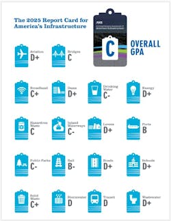 Though some categories improved and none earned a D- grade for the first time since 1998, nine categories still received a grade in the D range. Though some categories improved and none earned a D- grade for the first time since 1998, nine categories still received a grade in the D range.