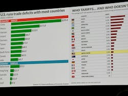 In the keynote address, Alex Chausovsky, director of analytics and consulting at Bundy Group, provided an overview of what to expect from the economy in 2025, including a discussion of how potential Trump tariffs may affect the market. In the keynote address, Alex Chausovsky, director of analytics and consulting at Bundy Group, provided an overview of what to expect from the economy in 2025, including a discussion of how potential Trump tariffs may affect the market.