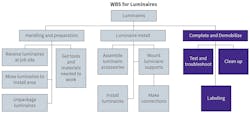Fig. 1. This work breakdown structure (WBS) can be used for installation of any type of luminaire. Fig. 1. This work breakdown structure (WBS) can be used for installation of any type of luminaire.