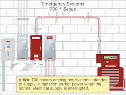 Fig. 1. Article 700 covers the installation, operation, and maintenance of emergency systems. Fig. 1. Article 700 covers the installation, operation, and maintenance of emergency systems.