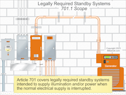 Fig. 2. Article 701 covers the installation, operation, and maintenance of legally required standby systems. Fig. 2. Article 701 covers the installation, operation, and maintenance of legally required standby systems.