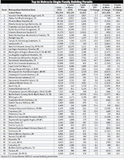 It should be a busy year for homebuilders in the Dallas and Houston metropolitan areas. In 2024, total building permits for these metros topped 99,000. It should be a busy year for homebuilders in the Dallas and Houston metropolitan areas. In 2024, total building permits for these metros topped 99,000.