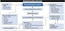 Elements for implementing the Electrical Cycle of Safety Elements for implementing the Electrical Cycle of Safety