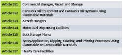 Fig. 2. Articles 511 – 517 provide electrical installation rules for facilities that are routinely constructed, thus minimizing the need for area classification work during design. In 1971, Art. 517 was changed from “Flammable Anesthetics” to “Health Care Facilities.” Diethyl ether has a flashpoint of -49°F (-45°C), making it very flammable, yet modern health care facilities no longer use flammable ether for anesthesia. Fig. 2. Articles 511 – 517 provide electrical installation rules for facilities that are routinely constructed, thus minimizing the need for area classification work during design. In 1971, Art. 517 was changed from “Flammable Anesthetics” to “Health Care Facilities.” Diethyl ether has a flashpoint of -49°F (-45°C), making it very flammable, yet modern health care facilities no longer use flammable ether for anesthesia.
