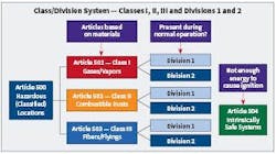 Fig. 1. The division system of area classification was introduced in the 1931 NEC. The system has evolved to meet industry needs and incorporate technological advancements. Article 500 provides an overall understanding of the division system. Articles are then based on the materials present (Class) and whether the material is expected to be present during normal operation (Division 1) or where they may be expected only during non-operating conditions, such as maintenance (Division 2). Fig. 1. The division system of area classification was introduced in the 1931 NEC. The system has evolved to meet industry needs and incorporate technological advancements. Article 500 provides an overall understanding of the division system. Articles are then based on the materials present (Class) and whether the material is expected to be present during normal operation (Division 1) or where they may be expected only during non-operating conditions, such as maintenance (Division 2).