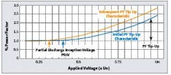 Fig. 4. These time-related changes to PF tip-up indicate a deterioration of insulation. Fig. 4. These time-related changes to PF tip-up indicate a deterioration of insulation.