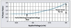 Fig. 3. Example curve of power factor vs. applied test voltage. Fig. 3. Example curve of power factor vs. applied test voltage.