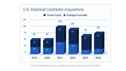 Citing numbers from PitchBook, BMI's report shows growth of 13% for 'lower middle market electrical contractors.' Citing numbers from PitchBook, BMI's report shows growth of 13% for 'lower middle market electrical contractors.'
