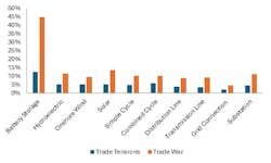 Fig. 1. Construction costs for different power capital projects under trade tensions scenario (10% effective rate year-end 2026, China at 34%), and trade war scenario (30% effective tariff rate overall, through 2030). Fig. 1. Construction costs for different power capital projects under trade tensions scenario (10% effective rate year-end 2026, China at 34%), and trade war scenario (30% effective tariff rate overall, through 2030).