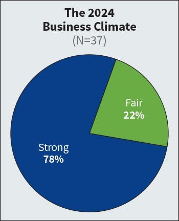 Fig. 1. The number of firms characterizing the current business climate as “strong” in last year’s survey was nearly 80%. This year, that number dropped slightly to 78%. Fig. 1. The number of firms characterizing the current business climate as “strong” in last year’s survey was nearly 80%. This year, that number dropped slightly to 78%.
