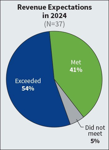 Fig. 2. Similar to last year’s survey results, 54% of respondents (compared to 58% last year) indicated that they had exceeded revenue expectations in 2024. Fig. 2. Similar to last year’s survey results, 54% of respondents (compared to 58% last year) indicated that they had exceeded revenue expectations in 2024.