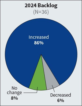 Fig. 3. The numbers remained steady for the last several years when it comes to change in backlog. A total of 81% of firms reported an increase in backlog for 2023 compared to 86% in 2024. Fig. 3. The numbers remained steady for the last several years when it comes to change in backlog. A total of 81% of firms reported an increase in backlog for 2023 compared to 86% in 2024.