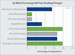 Fig. 4. Last year, two-thirds of respondents reported an increase in backlog of 5% or more in 2023. For 2024, that number approached 75%. Fig. 4. Last year, two-thirds of respondents reported an increase in backlog of 5% or more in 2023. For 2024, that number approached 75%.