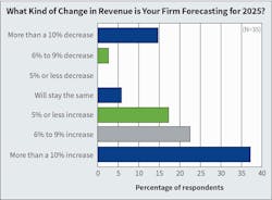 Fig. 5. Nearly 40% of Top 40 firms expect an increase in revenues this year of 10% or more. Another 22% anticipate a 6% to 9% improvement while only 14% expect more than a 10% decline in 2025. Fig. 5. Nearly 40% of Top 40 firms expect an increase in revenues this year of 10% or more. Another 22% anticipate a 6% to 9% improvement while only 14% expect more than a 10% decline in 2025.