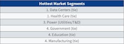 Table 1. Data centers and health care tied for the No. 1 spot as the hottest market in 2024, followed by power, government, education, and manufacturing. Interestingly, manufacturing was on the coolest market list for last year’s survey results. Table 1. Data centers and health care tied for the No. 1 spot as the hottest market in 2024, followed by power, government, education, and manufacturing. Interestingly, manufacturing was on the coolest market list for last year’s survey results.
