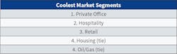 Table 2. Again this year, private office took the top spot for weakest market, followed by hospitality, retail, and housing. Table 2. Again this year, private office took the top spot for weakest market, followed by hospitality, retail, and housing.