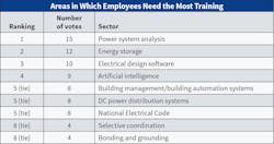 Table 3. Again this year, Top 40 firms reported the need for training in various areas, but especially emphasized power system analysis. However, energy storage and artificial intelligence emerged as new in-demand training categories. Table 3. Again this year, Top 40 firms reported the need for training in various areas, but especially emphasized power system analysis. However, energy storage and artificial intelligence emerged as new in-demand training categories.