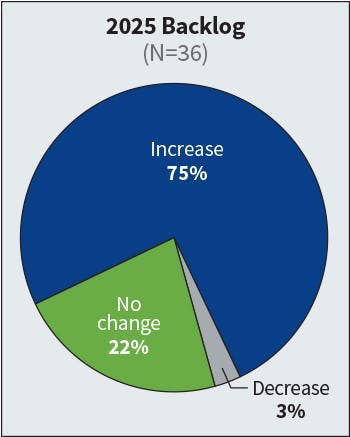Fig. 6. The number of firms forecasting an increase in backlog for the current year held steady — from 74% in last year’s survey to 75% this year. Fig. 6. The number of firms forecasting an increase in backlog for the current year held steady — from 74% in last year’s survey to 75% this year.