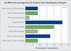 Fig. 7. Last year, nearly half of respondents expected an increase in backlog of 5% to 15%. This year, that number rose slightly to 54% for the year ending 2024. Fig. 7. Last year, nearly half of respondents expected an increase in backlog of 5% to 15%. This year, that number rose slightly to 54% for the year ending 2024.