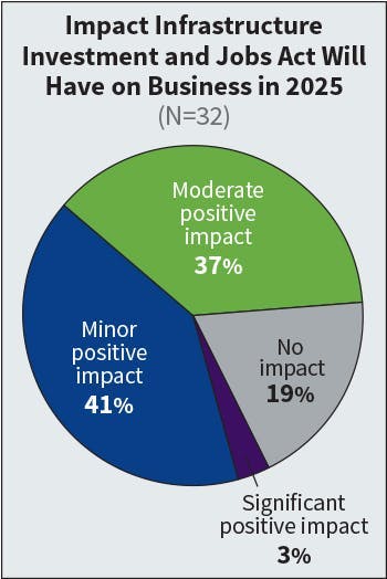 Fig. 8. Similar to last year’s results, more than 75% of Top 40 firms expect infrastructure legislation to have a “minor” or “moderate” positive impact on their business while close to 20% expect no impact. Fig. 8. Similar to last year’s results, more than 75% of Top 40 firms expect infrastructure legislation to have a “minor” or “moderate” positive impact on their business while close to 20% expect no impact.