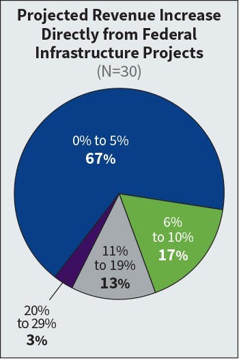 Fig. 9. Even more than last year (55%), 67% of survey respondents anticipate no more than a 5% revenue increase in new project revenue tied to federal infrastructure funds this year. Fig. 9. Even more than last year (55%), 67% of survey respondents anticipate no more than a 5% revenue increase in new project revenue tied to federal infrastructure funds this year.