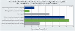 Fig. 10. When asked how they think the executive order President Trump signed in January 2025 (dubbed “Unleashing American Energy”), which halted federal agencies from disbursing Infrastructure Investment and Jobs Act (IIJA) and Inflation Reduction Act (IRA) funding will affect federal construction projects in 2025 and 2026, nearly three-quarters expect a negative economic impact, ranging from minor to moderate to significant. Fig. 10. When asked how they think the executive order President Trump signed in January 2025 (dubbed “Unleashing American Energy”), which halted federal agencies from disbursing Infrastructure Investment and Jobs Act (IIJA) and Inflation Reduction Act (IRA) funding will affect federal construction projects in 2025 and 2026, nearly three-quarters expect a negative economic impact, ranging from minor to moderate to significant.