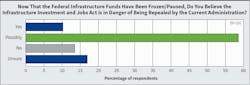 Fig. 11. Now that President Trump has federal frozen funds (via executive order) from the Infrastructure Investment and Jobs Act (IIJA), which authorized $1.2 trillion for transportation and infrastructure spending from 2022 through 2026, nearly 70% of respondents believe the IIJA is potentially in danger of being repealed while 14% answered no. Fig. 11. Now that President Trump has federal frozen funds (via executive order) from the Infrastructure Investment and Jobs Act (IIJA), which authorized $1.2 trillion for transportation and infrastructure spending from 2022 through 2026, nearly 70% of respondents believe the IIJA is potentially in danger of being repealed while 14% answered no.