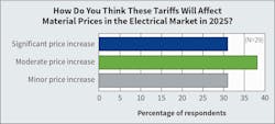 Fig. 13. Remarkably, 100% of respondents were in agreement when it comes to how they believe tariffs will affect material prices in the electrical market in 2025 — they anticipate anywhere from minor (31%) to moderate (38%) to significant (31%) price increases. Fig. 13. Remarkably, 100% of respondents were in agreement when it comes to how they believe tariffs will affect material prices in the electrical market in 2025 — they anticipate anywhere from minor (31%) to moderate (38%) to significant (31%) price increases.