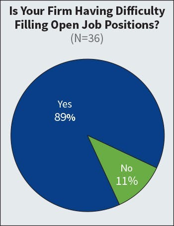 Fig. 15. On par with last year’s results, the number of respondents experiencing staffing issues remained high at 89% — up slightly from 86% the previous year. Fig. 15. On par with last year’s results, the number of respondents experiencing staffing issues remained high at 89% — up slightly from 86% the previous year.
