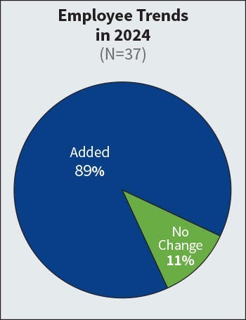 Fig. 16. Up slightly from last year’s results, the number of Top 40 firms adding headcount in 2024 came in at 89% — up from 86% the previous year. Fig. 16. Up slightly from last year’s results, the number of Top 40 firms adding headcount in 2024 came in at 89% — up from 86% the previous year.