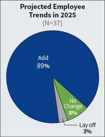 Fig. 17. Last year, 92% of firms indicated they planned to add headcount in 2023. This year, that number decreased to 89% as nearly 3% revealed plans to reduce headcount.