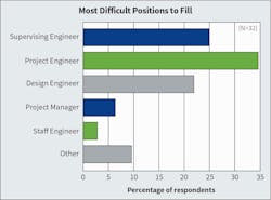 Fig. 18. For the fifth year in a row, “project engineer” earned the title of “most difficult job title to fill” for Top 40 firms followed by “supervising engineer” and “design engineer.” Fig. 18. For the fifth year in a row, “project engineer” earned the title of “most difficult job title to fill” for Top 40 firms followed by “supervising engineer” and “design engineer.”