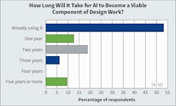 Fig. 19. Whereas AR and VR enhance real-world objects on a virtual platform to create immersive environments, artificial intelligence (AI) enables computer applications to mimic human-like intelligence and resolve problems, make predictions, and provide solutions. When asked when they expected AI to become a viable component of electrical design work, 43% of respondents last year indicated they were “already using” it. This year, that number jumped to 53%. Fig. 19. Whereas AR and VR enhance real-world objects on a virtual platform to create immersive environments, artificial intelligence (AI) enables computer applications to mimic human-like intelligence and resolve problems, make predictions, and provide solutions. When asked when they expected AI to become a viable component of electrical design work, 43% of respondents last year indicated they were “already using” it. This year, that number jumped to 53%.