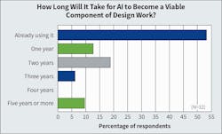 Fig. 19. Whereas AR and VR enhance real-world objects on a virtual platform to create immersive environments, artificial intelligence (AI) enables computer applications to mimic human-like intelligence and resolve problems, make predictions, and provide solutions. When asked when they expected AI to become a viable component of electrical design work, 43% of respondents last year indicated they were “already using” it. This year, that number jumped to 53%. Fig. 19. Whereas AR and VR enhance real-world objects on a virtual platform to create immersive environments, artificial intelligence (AI) enables computer applications to mimic human-like intelligence and resolve problems, make predictions, and provide solutions. When asked when they expected AI to become a viable component of electrical design work, 43% of respondents last year indicated they were “already using” it. This year, that number jumped to 53%.