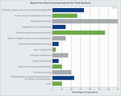 Fig. 20. How do Top 40 firms plan to harness the power of AI going forward? Similar to last year’s results, the greatest number of survey respondents noted plans to use AI to “optimize proccesses/improve efficiency” and for “marketing/promotions.” Fig. 20. How do Top 40 firms plan to harness the power of AI going forward? Similar to last year’s results, the greatest number of survey respondents noted plans to use AI to “optimize proccesses/improve efficiency” and for “marketing/promotions.”