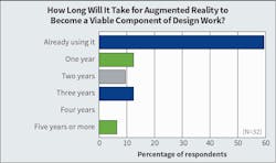 Fig. 21. When it comes to augmented reality (AR) adoption, Top 40 firms have consistently reported participation. While 42% of Top 40 firms said they were “already using” AR last year, this year that number grew to 59%. Fig. 21. When it comes to augmented reality (AR) adoption, Top 40 firms have consistently reported participation. While 42% of Top 40 firms said they were “already using” AR last year, this year that number grew to 59%.