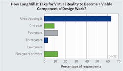 Fig. 22. Virtual reality adoption stayed about the same as the past two year’s of survey results — rising from 52% in 2024 to 63% this year among firms saying that they’re “already using” the technology. Fig. 22. Virtual reality adoption stayed about the same as the past two year’s of survey results — rising from 52% in 2024 to 63% this year among firms saying that they’re “already using” the technology.