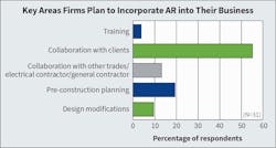 Fig. 23. As has been the case for the past many years, Top 40 firms already using this technology overwhelmingly indicated they plan to use AR for “collaboration with their own clients.” Fig. 23. As has been the case for the past many years, Top 40 firms already using this technology overwhelmingly indicated they plan to use AR for “collaboration with their own clients.”